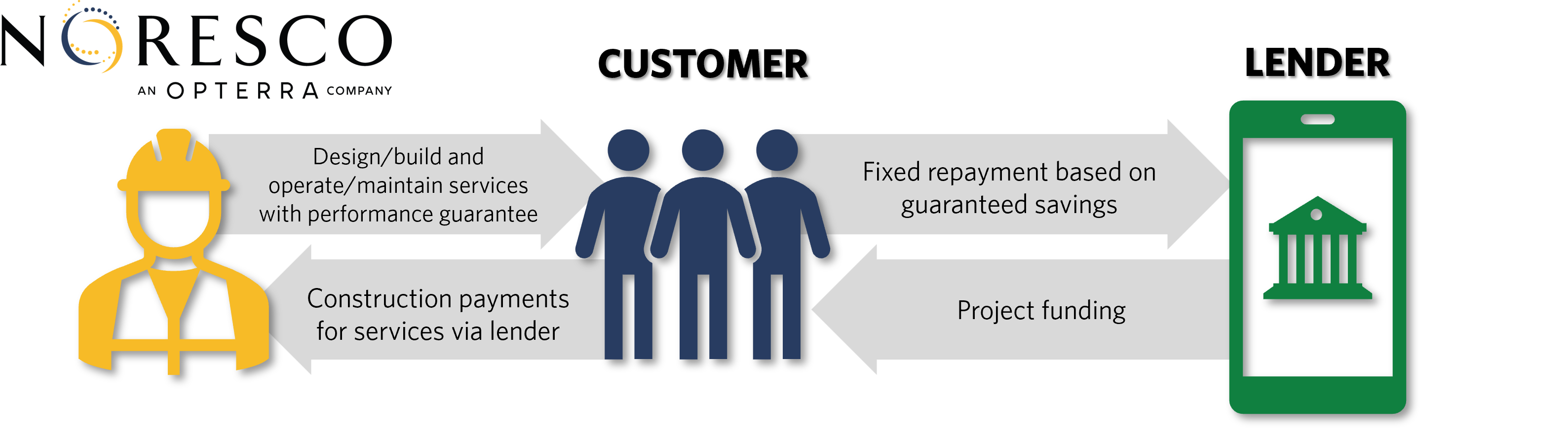 Graphic explaining relationship between NORESCO, lender, and customer for ESPC